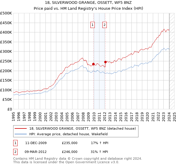 18, SILVERWOOD GRANGE, OSSETT, WF5 8NZ: Price paid vs HM Land Registry's House Price Index