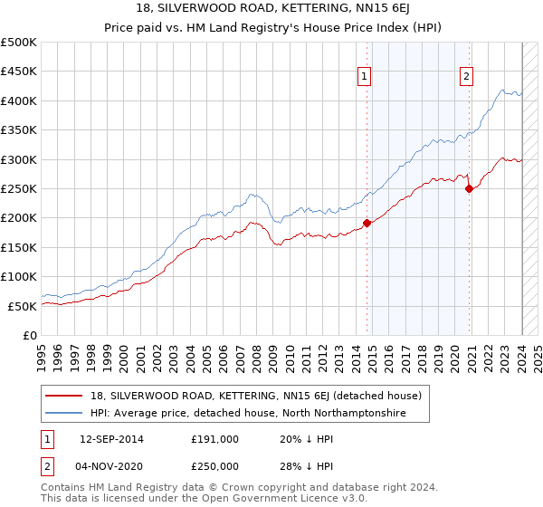 18, SILVERWOOD ROAD, KETTERING, NN15 6EJ: Price paid vs HM Land Registry's House Price Index