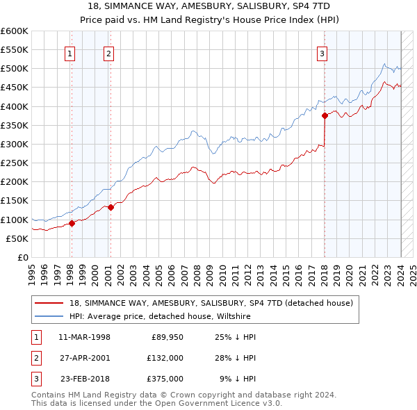 18, SIMMANCE WAY, AMESBURY, SALISBURY, SP4 7TD: Price paid vs HM Land Registry's House Price Index