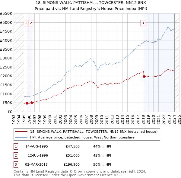 18, SIMONS WALK, PATTISHALL, TOWCESTER, NN12 8NX: Price paid vs HM Land Registry's House Price Index