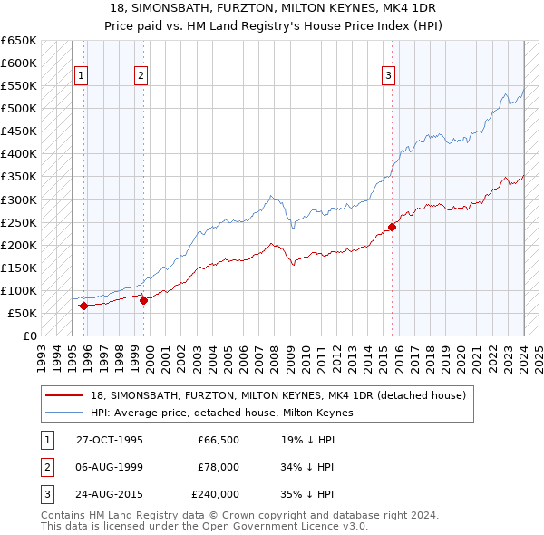 18, SIMONSBATH, FURZTON, MILTON KEYNES, MK4 1DR: Price paid vs HM Land Registry's House Price Index