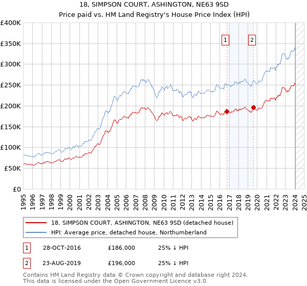18, SIMPSON COURT, ASHINGTON, NE63 9SD: Price paid vs HM Land Registry's House Price Index