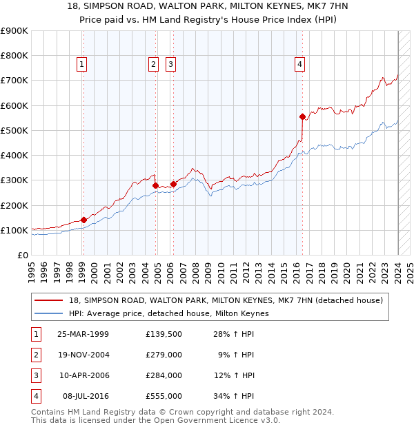 18, SIMPSON ROAD, WALTON PARK, MILTON KEYNES, MK7 7HN: Price paid vs HM Land Registry's House Price Index