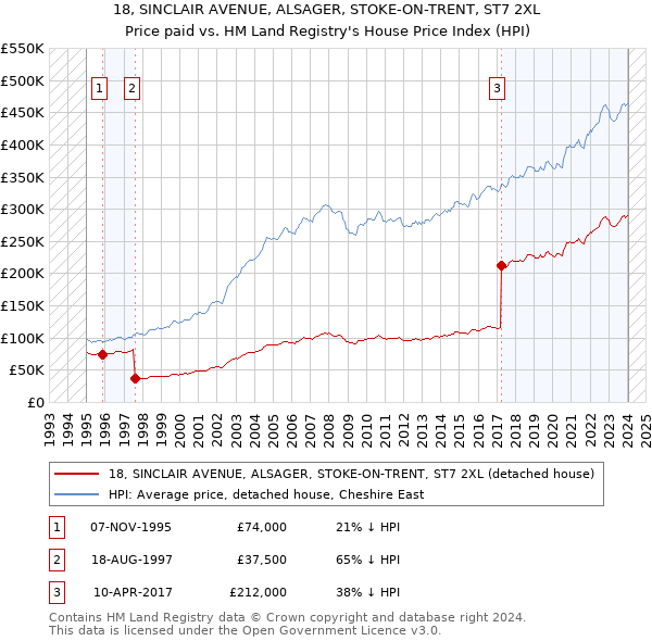 18, SINCLAIR AVENUE, ALSAGER, STOKE-ON-TRENT, ST7 2XL: Price paid vs HM Land Registry's House Price Index