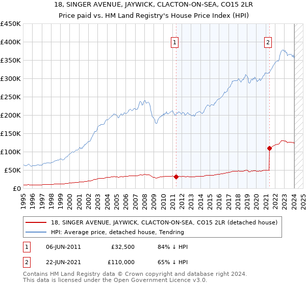 18, SINGER AVENUE, JAYWICK, CLACTON-ON-SEA, CO15 2LR: Price paid vs HM Land Registry's House Price Index