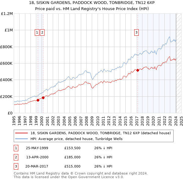 18, SISKIN GARDENS, PADDOCK WOOD, TONBRIDGE, TN12 6XP: Price paid vs HM Land Registry's House Price Index