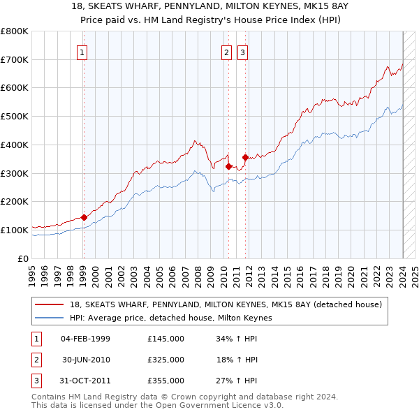 18, SKEATS WHARF, PENNYLAND, MILTON KEYNES, MK15 8AY: Price paid vs HM Land Registry's House Price Index