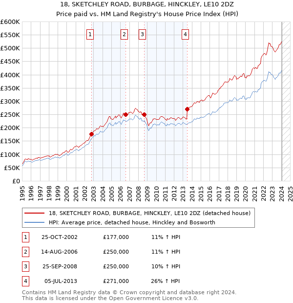 18, SKETCHLEY ROAD, BURBAGE, HINCKLEY, LE10 2DZ: Price paid vs HM Land Registry's House Price Index