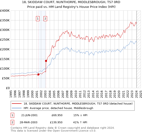 18, SKIDDAW COURT, NUNTHORPE, MIDDLESBROUGH, TS7 0RD: Price paid vs HM Land Registry's House Price Index
