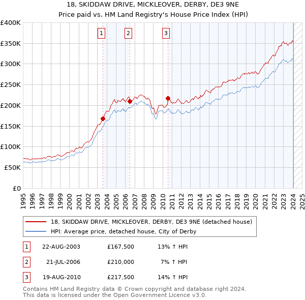 18, SKIDDAW DRIVE, MICKLEOVER, DERBY, DE3 9NE: Price paid vs HM Land Registry's House Price Index