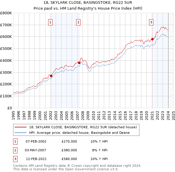 18, SKYLARK CLOSE, BASINGSTOKE, RG22 5UR: Price paid vs HM Land Registry's House Price Index