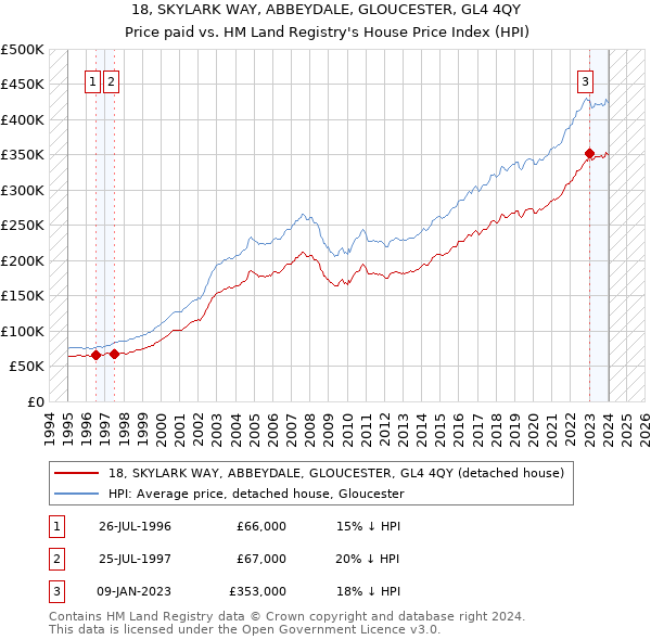 18, SKYLARK WAY, ABBEYDALE, GLOUCESTER, GL4 4QY: Price paid vs HM Land Registry's House Price Index