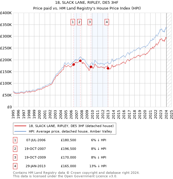 18, SLACK LANE, RIPLEY, DE5 3HF: Price paid vs HM Land Registry's House Price Index