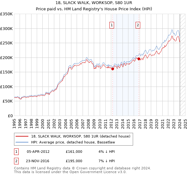 18, SLACK WALK, WORKSOP, S80 1UR: Price paid vs HM Land Registry's House Price Index