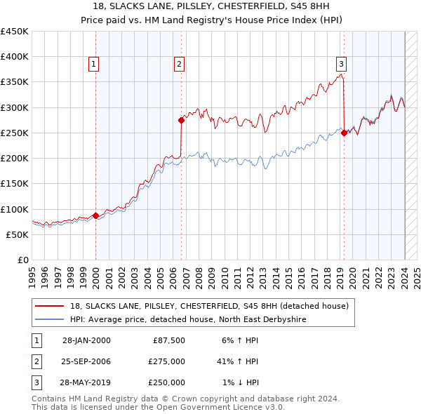 18, SLACKS LANE, PILSLEY, CHESTERFIELD, S45 8HH: Price paid vs HM Land Registry's House Price Index