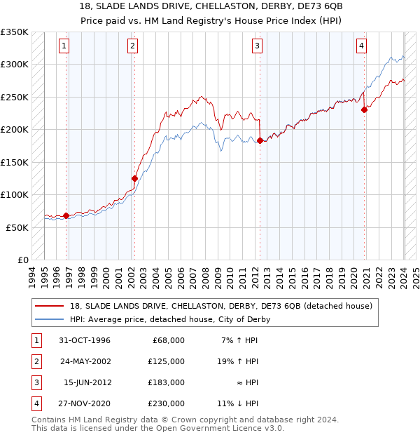 18, SLADE LANDS DRIVE, CHELLASTON, DERBY, DE73 6QB: Price paid vs HM Land Registry's House Price Index