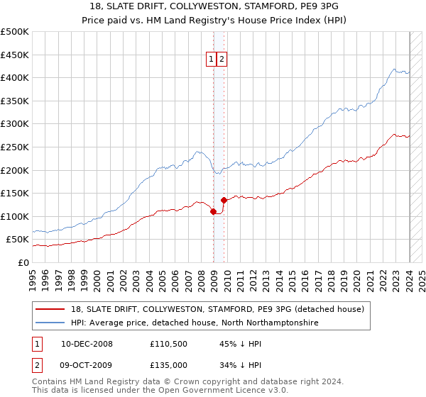 18, SLATE DRIFT, COLLYWESTON, STAMFORD, PE9 3PG: Price paid vs HM Land Registry's House Price Index