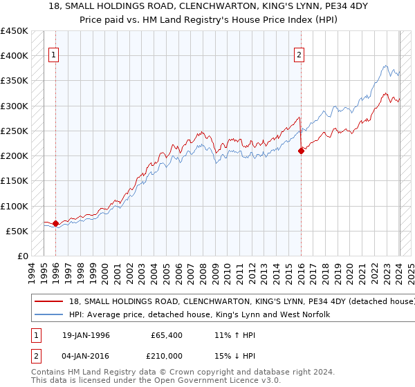 18, SMALL HOLDINGS ROAD, CLENCHWARTON, KING'S LYNN, PE34 4DY: Price paid vs HM Land Registry's House Price Index