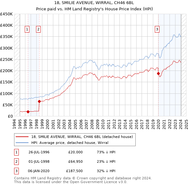 18, SMILIE AVENUE, WIRRAL, CH46 6BL: Price paid vs HM Land Registry's House Price Index