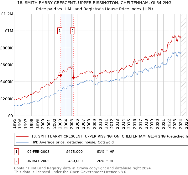 18, SMITH BARRY CRESCENT, UPPER RISSINGTON, CHELTENHAM, GL54 2NG: Price paid vs HM Land Registry's House Price Index
