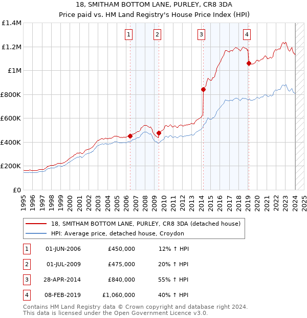 18, SMITHAM BOTTOM LANE, PURLEY, CR8 3DA: Price paid vs HM Land Registry's House Price Index
