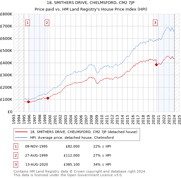 18, SMITHERS DRIVE, CHELMSFORD, CM2 7JP: Price paid vs HM Land Registry's House Price Index