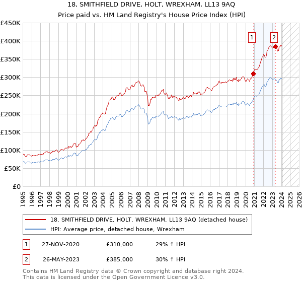 18, SMITHFIELD DRIVE, HOLT, WREXHAM, LL13 9AQ: Price paid vs HM Land Registry's House Price Index