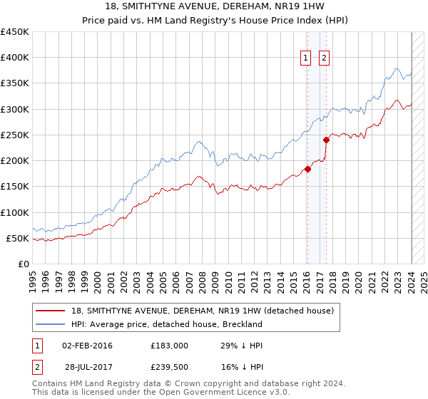 18, SMITHTYNE AVENUE, DEREHAM, NR19 1HW: Price paid vs HM Land Registry's House Price Index