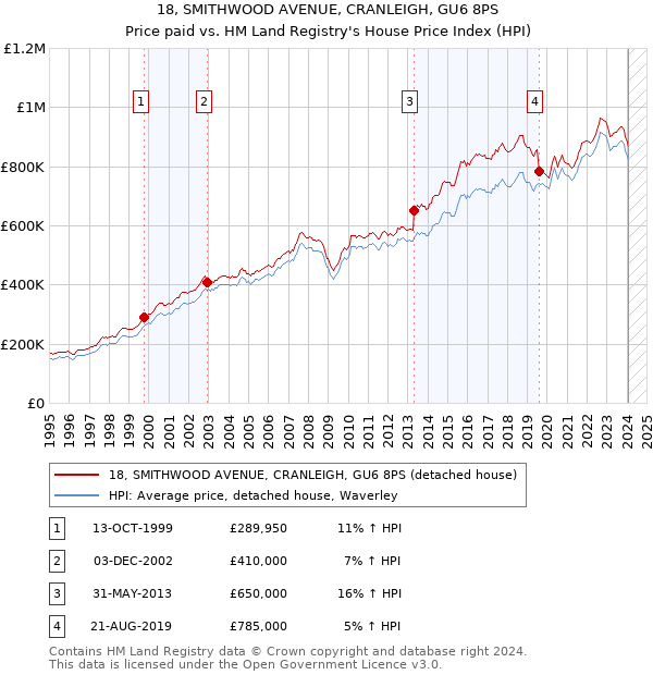 18, SMITHWOOD AVENUE, CRANLEIGH, GU6 8PS: Price paid vs HM Land Registry's House Price Index