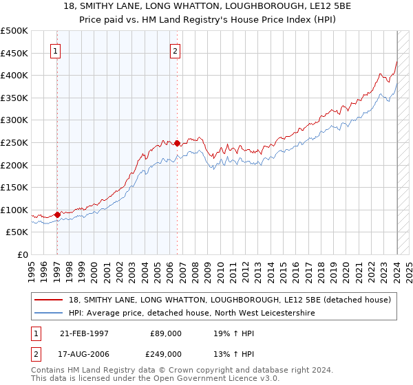 18, SMITHY LANE, LONG WHATTON, LOUGHBOROUGH, LE12 5BE: Price paid vs HM Land Registry's House Price Index