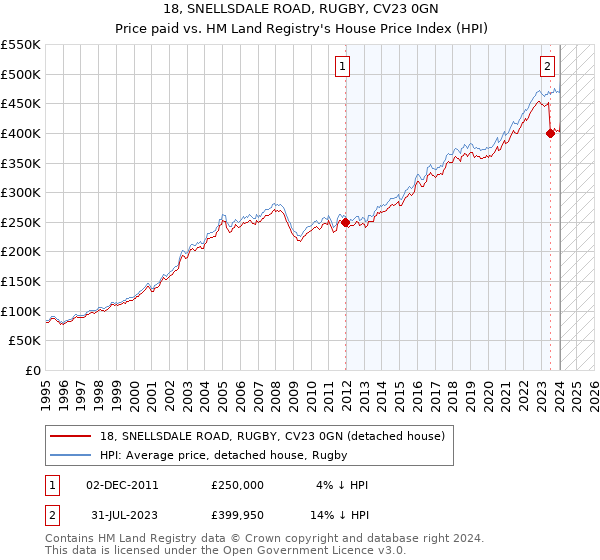 18, SNELLSDALE ROAD, RUGBY, CV23 0GN: Price paid vs HM Land Registry's House Price Index