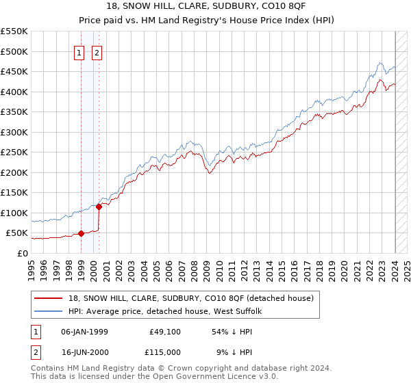 18, SNOW HILL, CLARE, SUDBURY, CO10 8QF: Price paid vs HM Land Registry's House Price Index