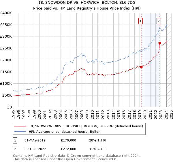 18, SNOWDON DRIVE, HORWICH, BOLTON, BL6 7DG: Price paid vs HM Land Registry's House Price Index