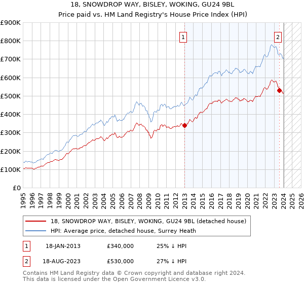 18, SNOWDROP WAY, BISLEY, WOKING, GU24 9BL: Price paid vs HM Land Registry's House Price Index