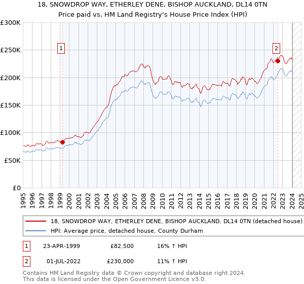 18, SNOWDROP WAY, ETHERLEY DENE, BISHOP AUCKLAND, DL14 0TN: Price paid vs HM Land Registry's House Price Index