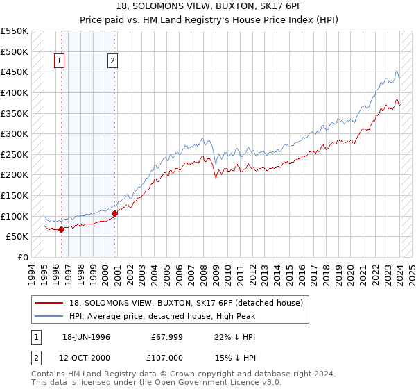 18, SOLOMONS VIEW, BUXTON, SK17 6PF: Price paid vs HM Land Registry's House Price Index