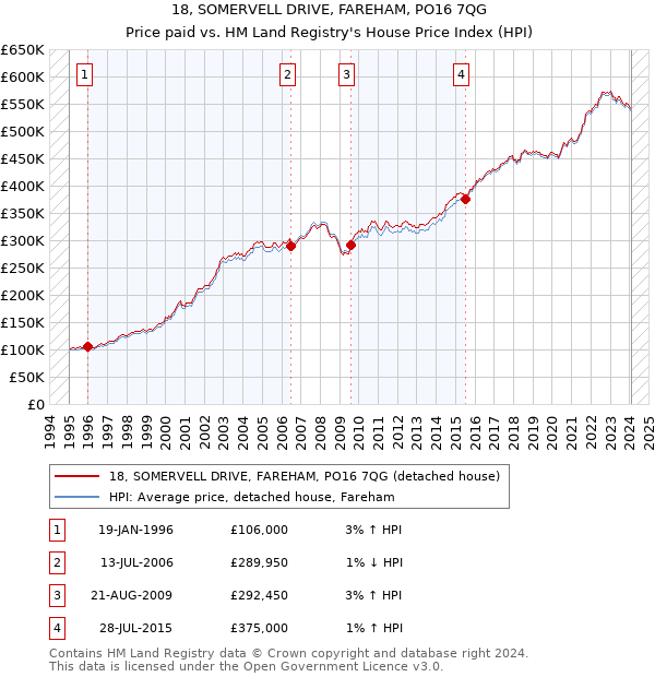 18, SOMERVELL DRIVE, FAREHAM, PO16 7QG: Price paid vs HM Land Registry's House Price Index
