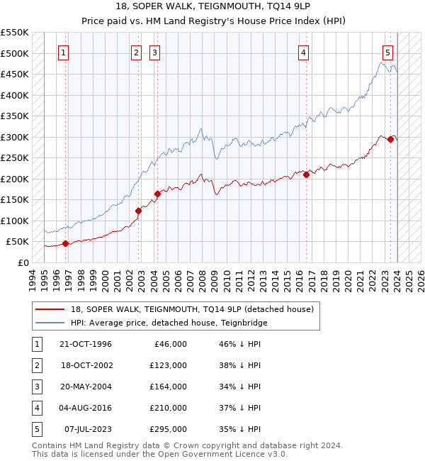 18, SOPER WALK, TEIGNMOUTH, TQ14 9LP: Price paid vs HM Land Registry's House Price Index