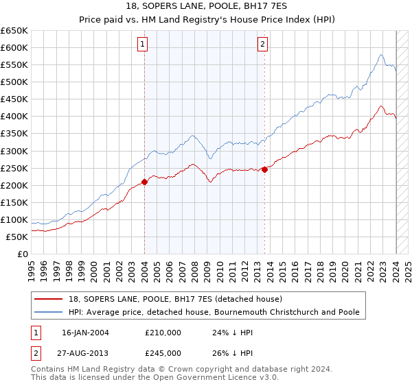 18, SOPERS LANE, POOLE, BH17 7ES: Price paid vs HM Land Registry's House Price Index