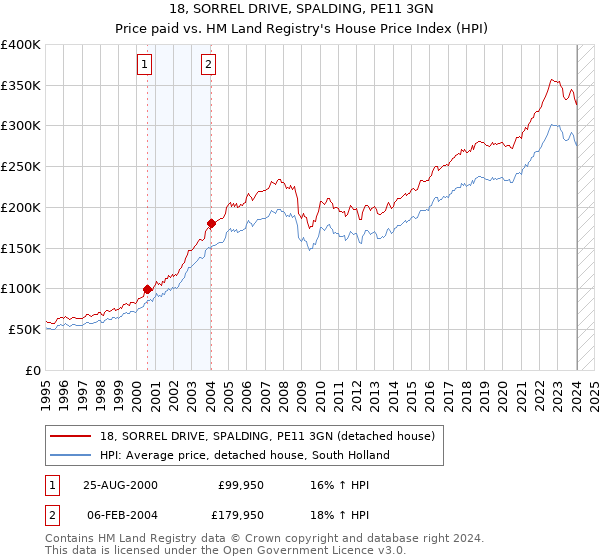 18, SORREL DRIVE, SPALDING, PE11 3GN: Price paid vs HM Land Registry's House Price Index