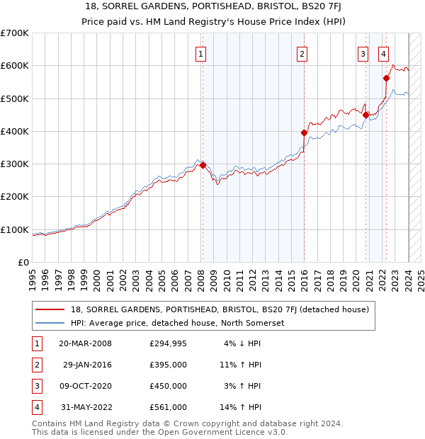 18, SORREL GARDENS, PORTISHEAD, BRISTOL, BS20 7FJ: Price paid vs HM Land Registry's House Price Index