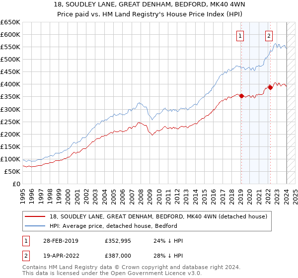 18, SOUDLEY LANE, GREAT DENHAM, BEDFORD, MK40 4WN: Price paid vs HM Land Registry's House Price Index