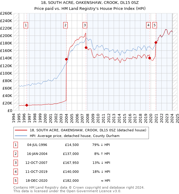 18, SOUTH ACRE, OAKENSHAW, CROOK, DL15 0SZ: Price paid vs HM Land Registry's House Price Index