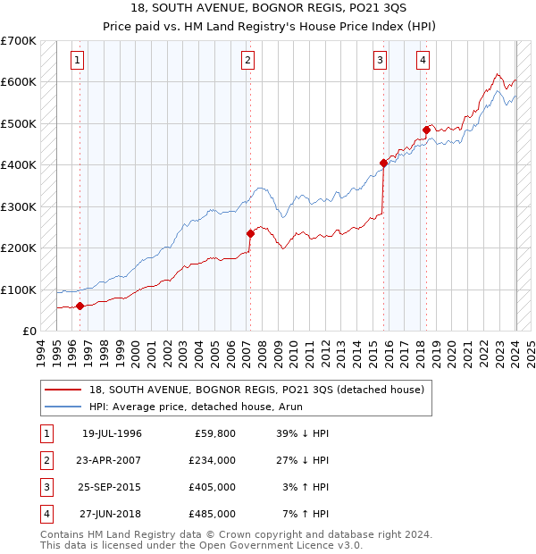 18, SOUTH AVENUE, BOGNOR REGIS, PO21 3QS: Price paid vs HM Land Registry's House Price Index