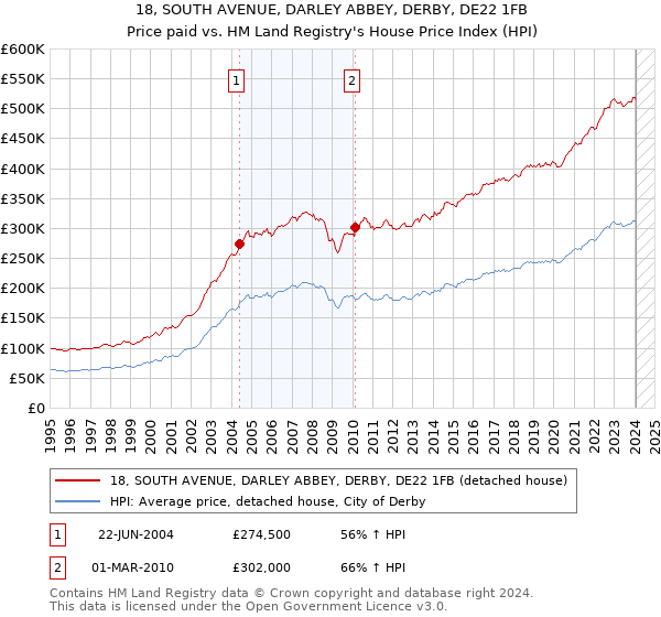 18, SOUTH AVENUE, DARLEY ABBEY, DERBY, DE22 1FB: Price paid vs HM Land Registry's House Price Index