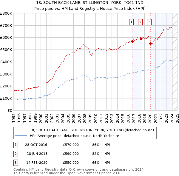 18, SOUTH BACK LANE, STILLINGTON, YORK, YO61 1ND: Price paid vs HM Land Registry's House Price Index