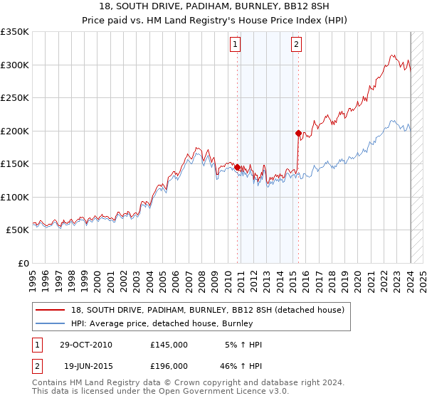 18, SOUTH DRIVE, PADIHAM, BURNLEY, BB12 8SH: Price paid vs HM Land Registry's House Price Index