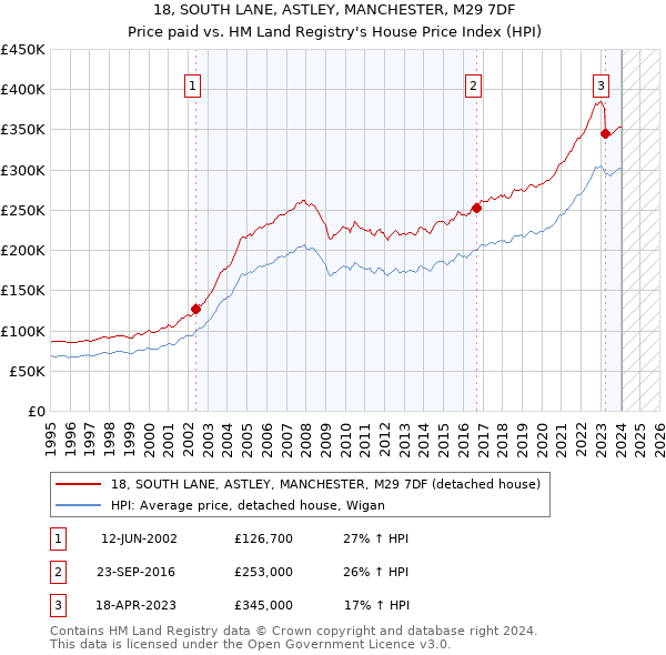 18, SOUTH LANE, ASTLEY, MANCHESTER, M29 7DF: Price paid vs HM Land Registry's House Price Index