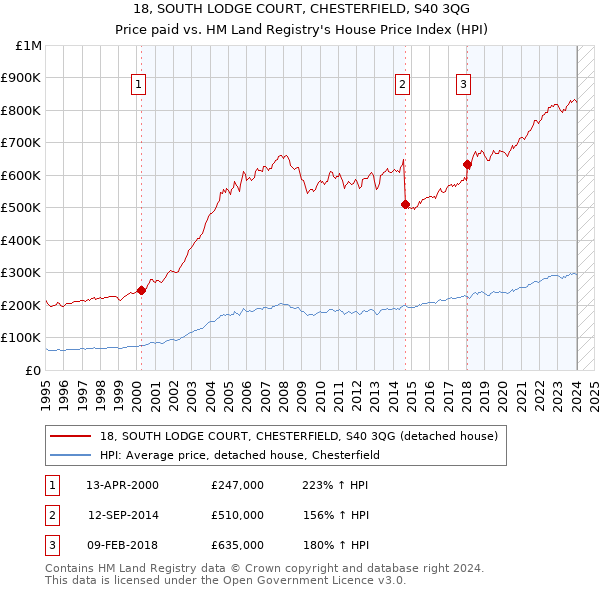 18, SOUTH LODGE COURT, CHESTERFIELD, S40 3QG: Price paid vs HM Land Registry's House Price Index