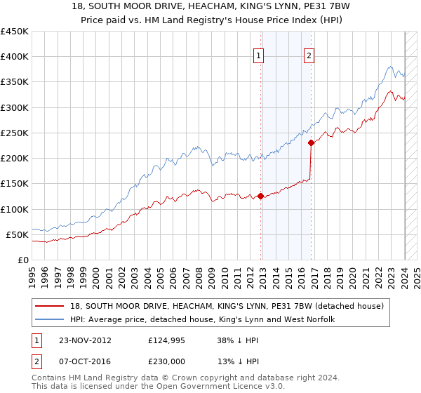 18, SOUTH MOOR DRIVE, HEACHAM, KING'S LYNN, PE31 7BW: Price paid vs HM Land Registry's House Price Index